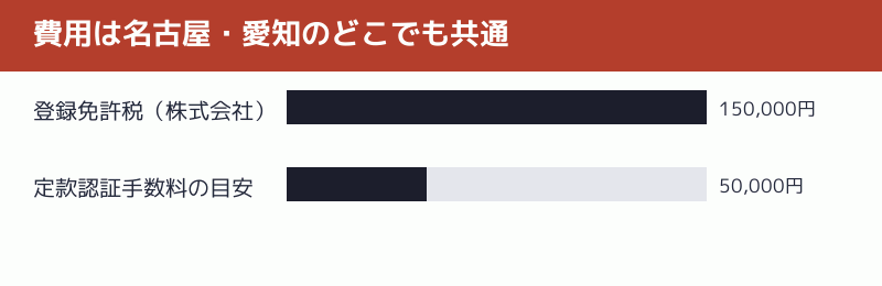 費用は名古屋・愛知のどこでも共通であることを示す図解