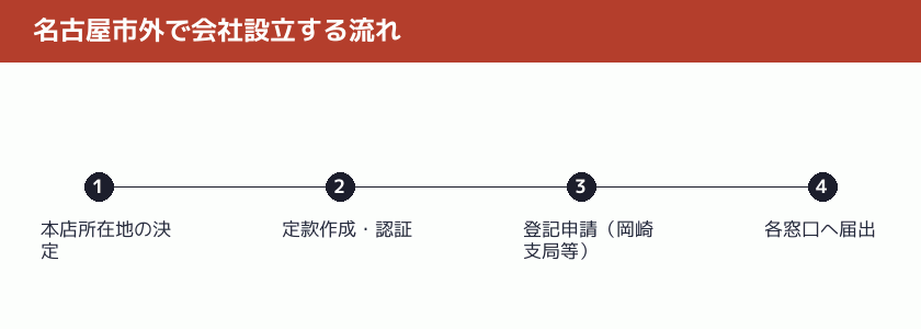 名古屋市外で会社設立する流れを示す図解