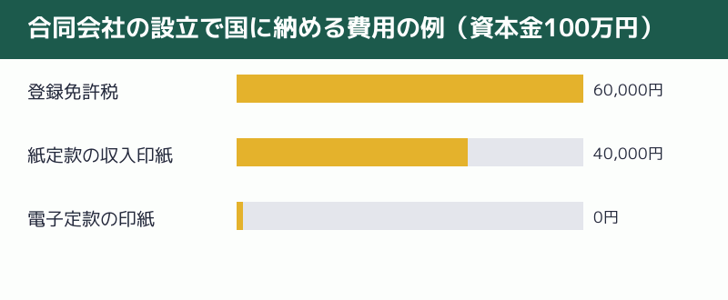 合同会社の設立で国に納める費用の例の図