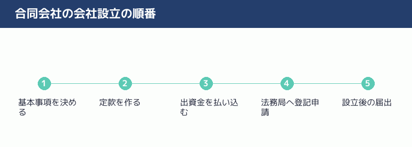合同会社の会社設立の順番の図