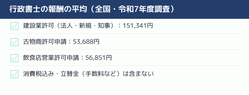 行政書士の報酬の平均の一覧