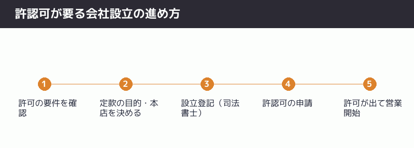 許認可が要る会社設立の進め方の図