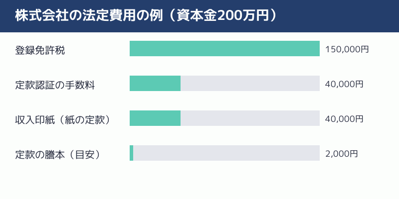 株式会社の法定費用の例を示す図