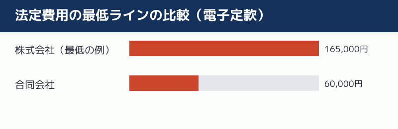 株式会社と合同会社の法定費用の最低ラインを比べた図