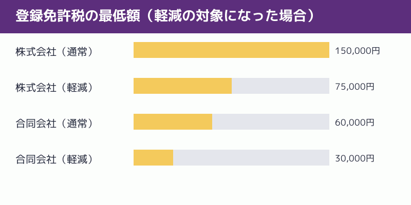 登録免許税の最低額が軽減で半分になることを示す図