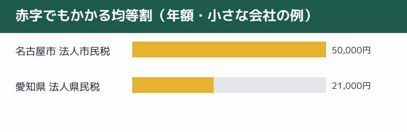 赤字でもかかる均等割の年額の例を示す図