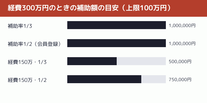 経費別の補助額の目安のグラフ