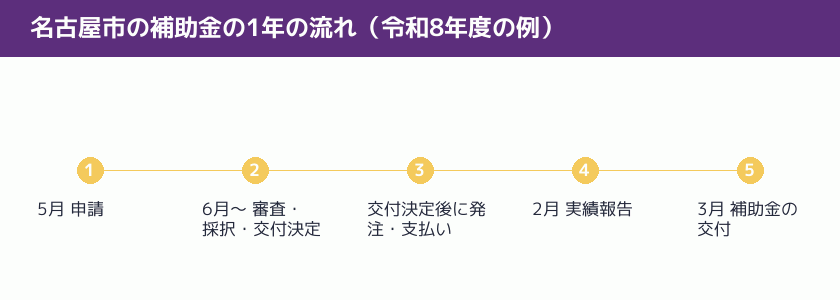 名古屋市の補助金の1年の流れの図