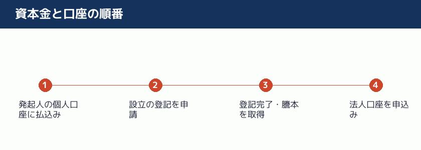 資本金の払込みと法人口座の順番を示す図