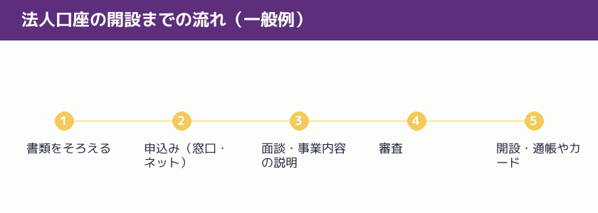 法人口座の開設までの流れの一般例の図