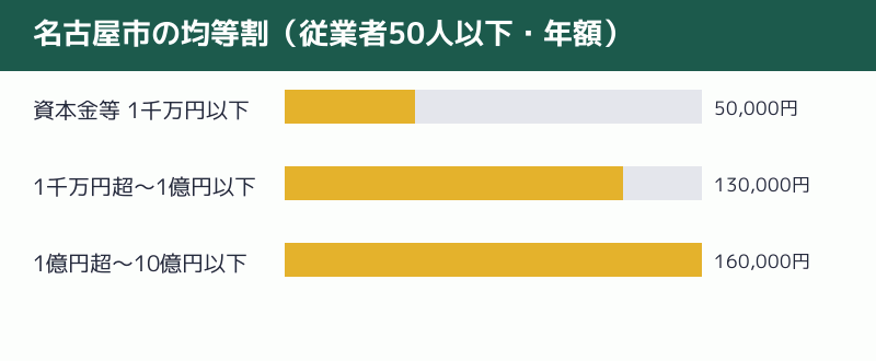 名古屋市の均等割の年額を資本金等の額ごとに比べた図