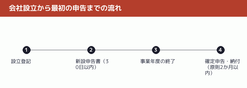 会社設立から最初の法人市民税の申告までの流れの図