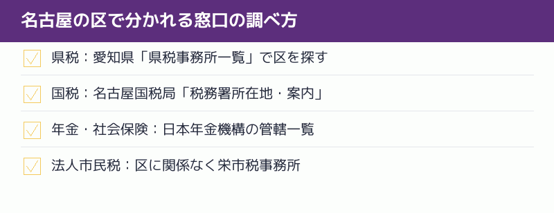 名古屋の区で分かれる窓口の調べ方のリスト