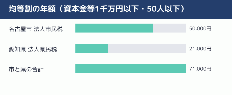 名古屋市と愛知県の均等割の年額と合計を示す図