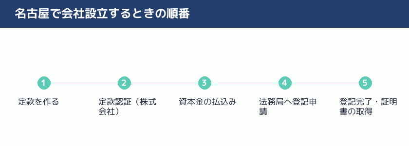 名古屋で会社設立するときの手続きの順番の図