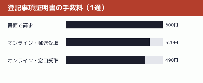 登記事項証明書の請求方法ごとの手数料の図