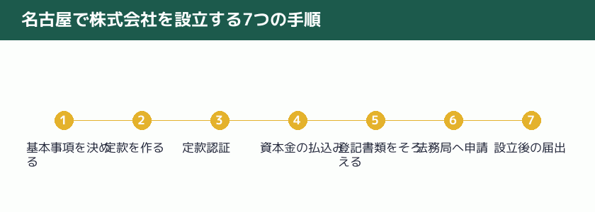名古屋で株式会社を設立する7つの手順の図