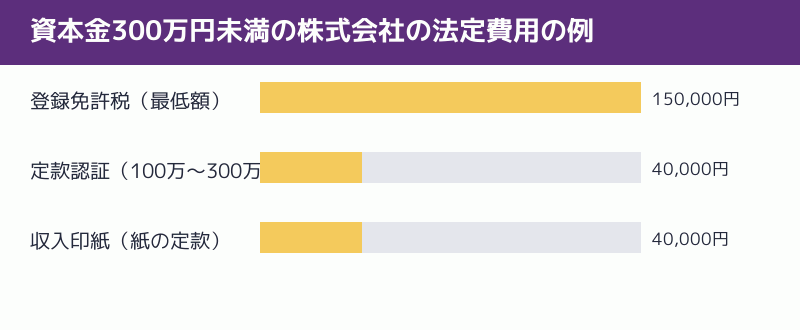 株式会社の法定費用の例を示すグラフ