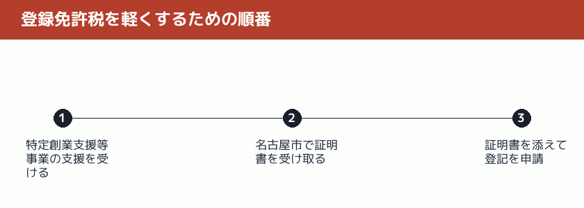 登録免許税を軽くするための順番の図