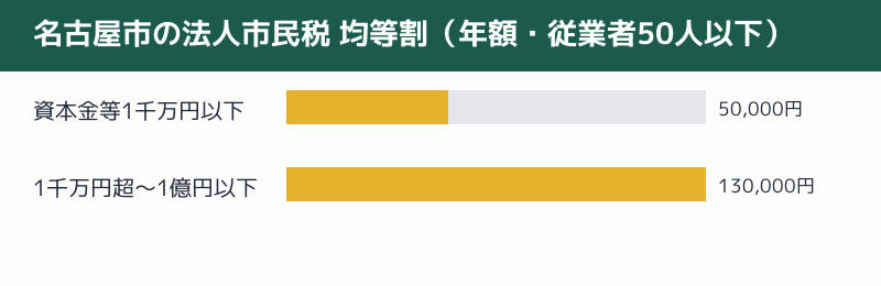 名古屋市の法人市民税の均等割の図