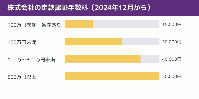 資本金の区分ごとの定款認証手数料の図