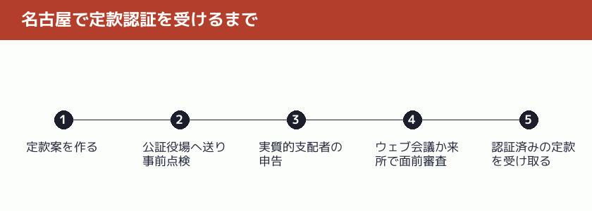 名古屋で定款認証を受けるまでの手順の図