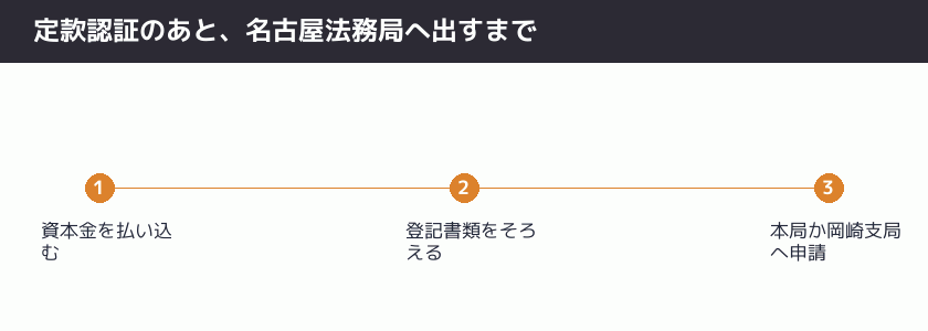 定款認証のあと名古屋法務局へ出すまでの順番の図