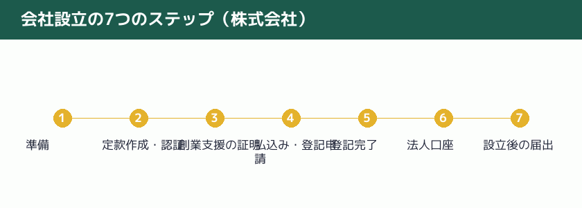 会社設立の7つのステップを示すタイムライン図