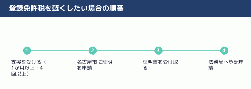 登録免許税を軽くしたい場合の手続きの順番の図
