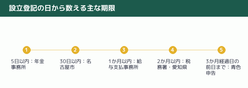 設立登記の日から数える主な期限の図