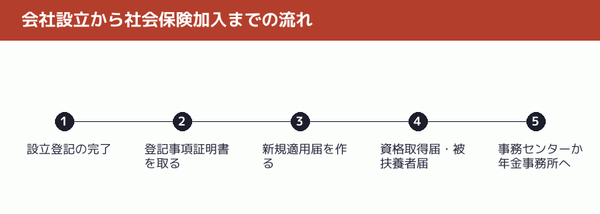 会社設立から社会保険加入までの流れの図