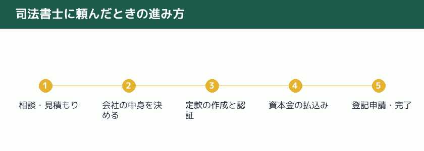 司法書士に頼んだときの会社設立の進み方の図