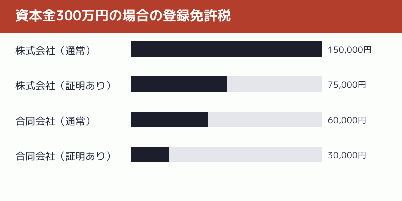 資本金300万円の場合の登録免許税の比較グラフ