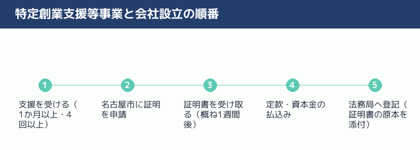 特定創業支援等事業から会社設立の登記までの順番の図