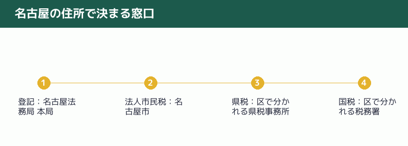 名古屋の住所で決まる登記と税金の窓口の図