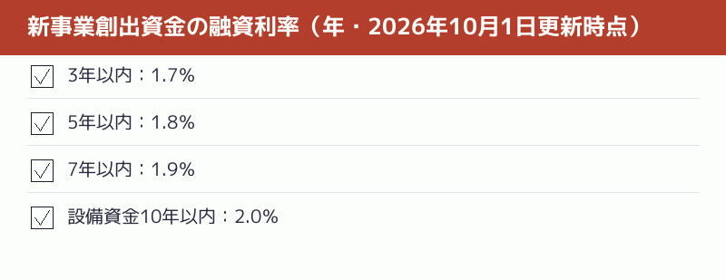 新事業創出資金の融資利率を期間別に示した図