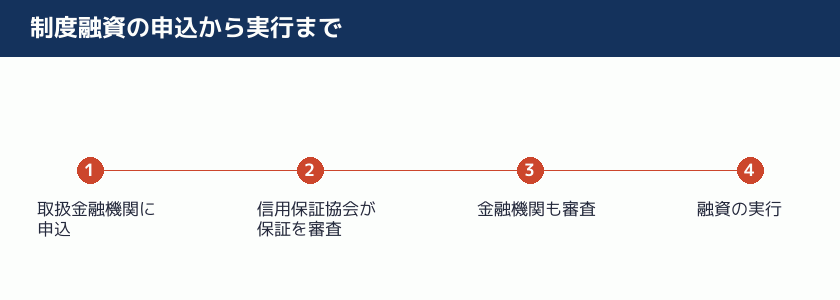 制度融資の申込から実行までの流れの図