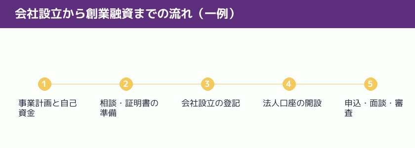 会社設立から創業融資までの流れの一例の図