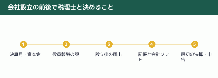 会社設立の前後で税理士と決めることの流れの図