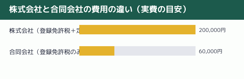株式会社と合同会社の費用の違いを示す図解