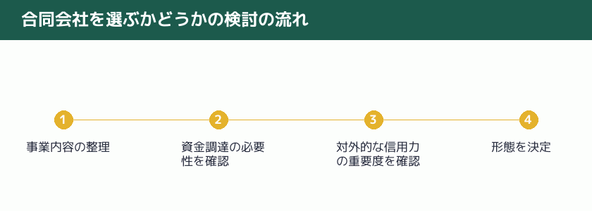 合同会社を選ぶかどうかの検討の流れを示す図解