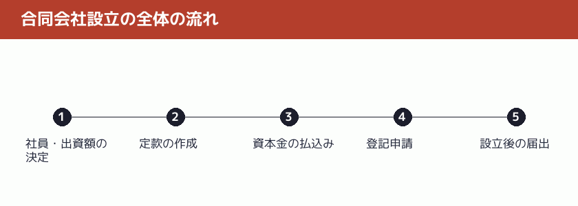 合同会社設立の全体の流れを示す図解