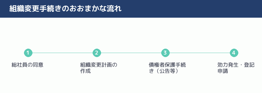 組織変更手続きのおおまかな流れを示す図解