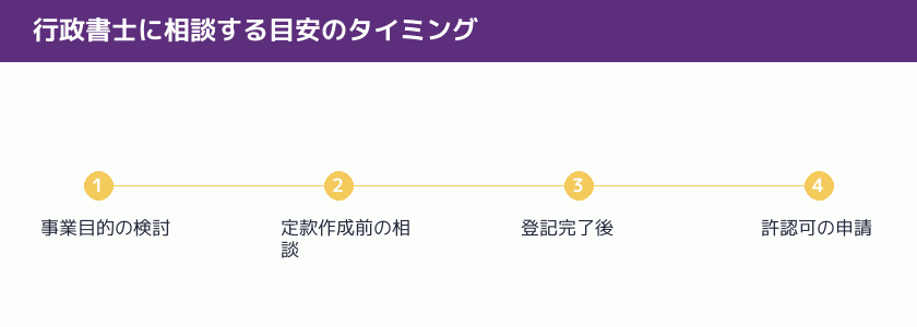 行政書士に相談する目安のタイミングを示す図解