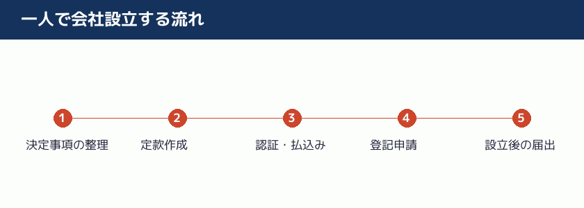 一人で会社設立する流れを示す図解