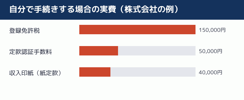 自分で手続きする場合の実費を示す図解