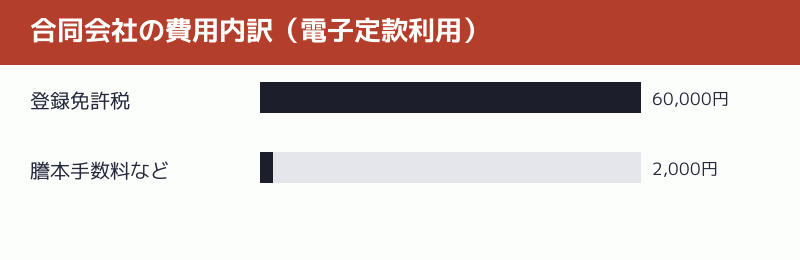 合同会社の費用内訳を示す図解
