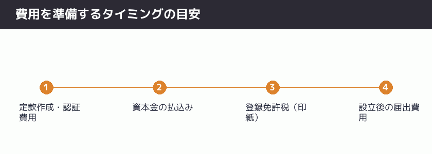 費用を準備するタイミングの目安を示す図解