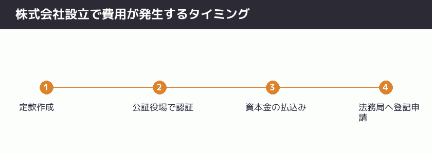 株式会社設立で費用が発生するタイミングを示す図解