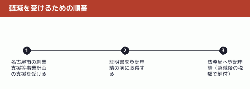 軽減を受けるための順番を示す図解